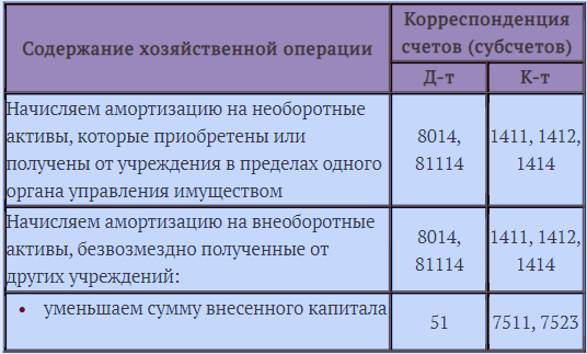 Учет основных средств от их приобретения до отчисления